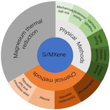 Recent progress in Si/Ti3C2Tx MXene anode materials for lithium-ion batteries