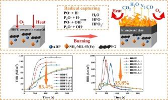 Application of aluminum diethyl hypophosphite, iron-based metal organic framework-NH2-MIL-53(Fe), and expandable graphite complexes as flame retardants for high-density polyethylene