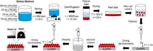 Study of a fluorine-free silane-based film on an aluminum alloy via drop-coating method with the purpose of providing hydrophobic and corrosion protection properties