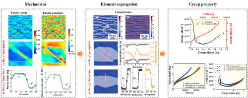 Insight into element segregation mechanisms during creep in γʹ-strengthened Co-based superalloy by elastoplastic phase-field simulation