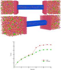 Effect of channel roughness on the particle diffusion and permeability of carbon nanotubes in reverse electrodialysis process applying molecular dynamics simulation