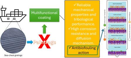 Unleashing the antibiofouling potential of nano-structured ZrN-Cu coating through electricity