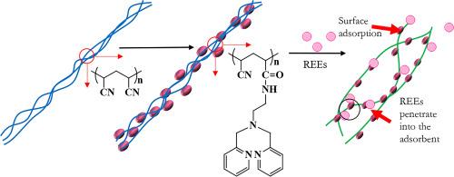 Adsorption performance of high-swelling polyacrylonitrile adsorbents on Yb(III) in high-salt wastewater