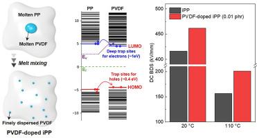 Improving the high-voltage insulation properties of polypropylene by introducing trace addition of polyvinylidene fluoride: An experimental and simulation study