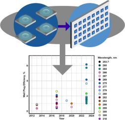 A critical review of ultra-violet light emitting diodes as a one water disinfection technology