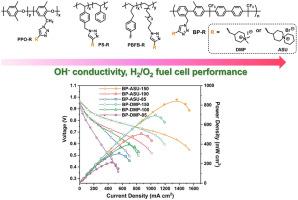 Aryl-ether-free polyphenylene-based anion exchange membranes incorporating N-cyclic quaternary ammoniums for enhanced alkaline fuel cell performance