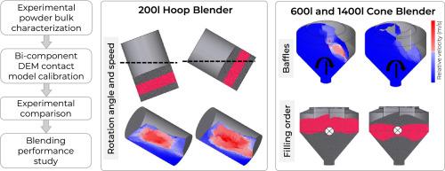 Exploring pharmaceutical powder behavior in commercial-scale bin blending: A DEM simulation study