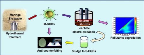 Graphene quantum dots/persulfate boosted electro-oxidation for leachate degradation, carbon quantum dots extraction for anti-counterfeiting applications - a sustainable approach