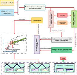 A low-complexity solution for LMIs of hardly constrained nonlinear MIMO tracking control systems