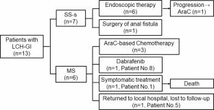 Manifestations and outcomes of digestive tract involvement in adult Langerhans cell histiocytosis