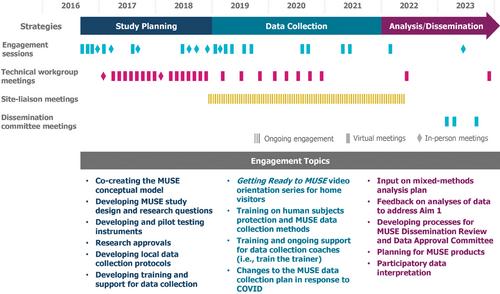 Engaging Indigenous communities in research to inform practice: The multisite implementation evaluation of Tribal home visiting