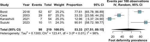 Prevalence of orthopaedic conditions in Rett syndrome: a systematic review and meta-analysis