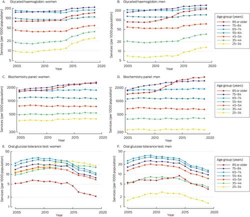 Changes in the incidence of type 2 diabetes in Australia, 2005–2019, overall and by socio-demographic characteristics: a population-based study