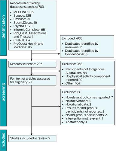 Physical activity interventions to prevent and manage type 2 diabetes in Aboriginal and Torres Strait Islander people: a systematic review