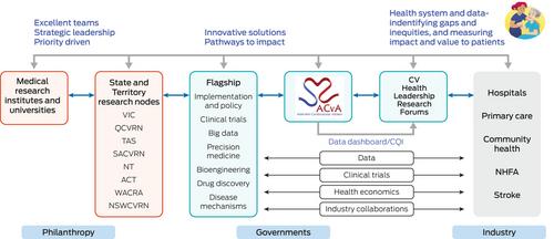 The national Cardiovascular Health Leadership Research Forum: a new data-driven model placing research at the centre of improving patient outcomes