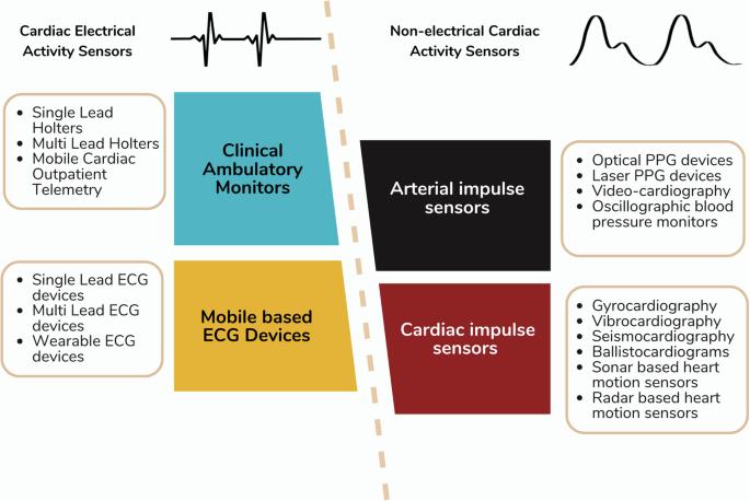 State of the art of mobile health technologies use in clinical arrhythmia care