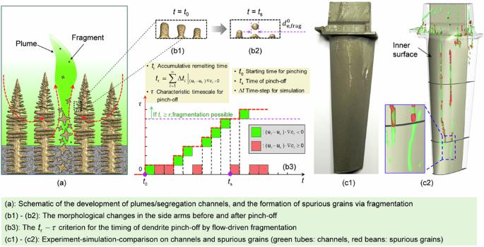 Modelling freckles and spurious grain formation in directionally solidified superalloy castings