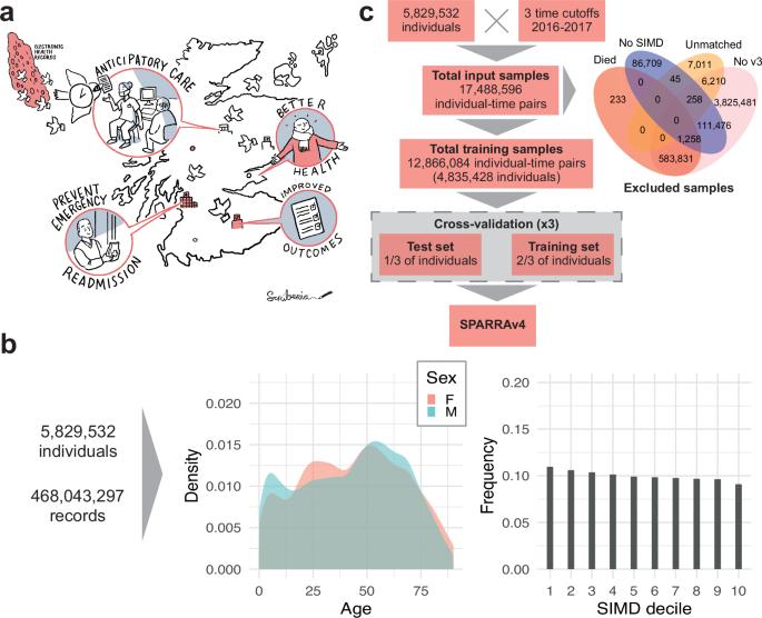 Development and assessment of a machine learning tool for predicting emergency admission in Scotland