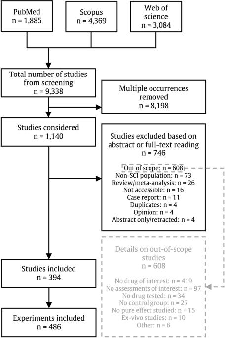 Impact of commonly administered drugs on the progression of spinal cord injury: a systematic review