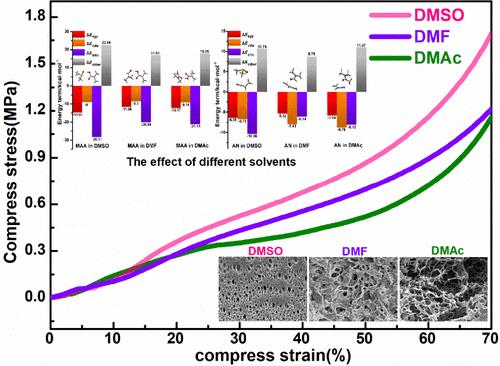 Effect of Solvents on the Performance and Structure of Polymethylacrylimide Aerogels