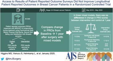 Access to results of patient reported outcome surveys did not improve longitudinal patient reported outcomes in breast cancer patients in a randomized controlled trial