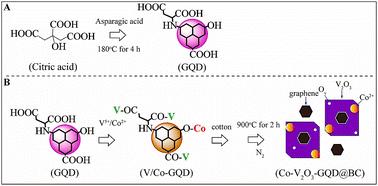 Construction of an advanced Co-doped V2O3 electrode material with significantly enhanced conductivity and structural stability for supercapacitors using asparagic acid-functionalized graphene quantum dots†
