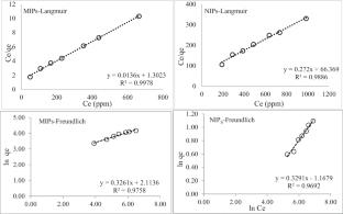 Synthesis of MIPs@H2S Nanoparticle Adsorbent for the Specific Adsorption of Hazardous Hydrogen Sulfide Gas: Approach to Optimization