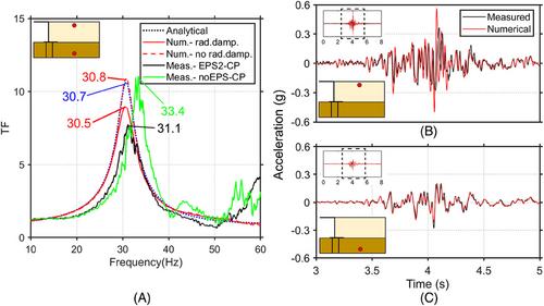 SSI-induced seismic earth pressures on an integral abutment bridge model: Experimental measurements versus numerical simulations and code provisions