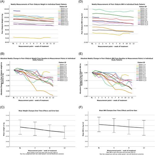 Semaglutide in patients with kidney failure and obesity undergoing dialysis and wishing to be transplanted: A prospective, observational, open-label study