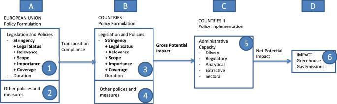 The stringency and potential impact of climate laws and policies in the European Union and the 21OECD countries