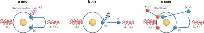 Quantum phenomena in attosecond science