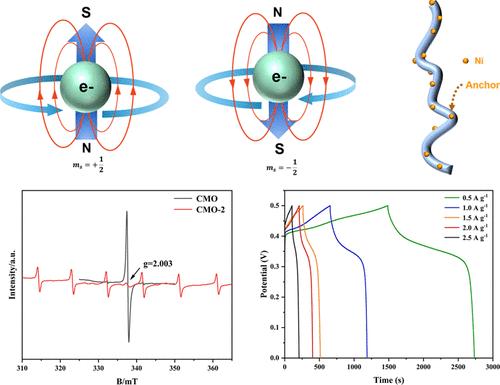 Tuning the Electronic And Transport Properties of CaMoO4 Nanofibers with High-Spin Ni for Efficient and Stable Supercapacitors