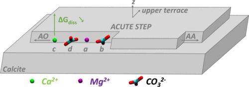 Thermodynamics of Magnesium Binding at Calcite Kink Sites and Implications for Growth inhibition