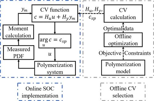 Shaping of Molecular Weight Distribution Using Self-Optimizing Control Based on Moments