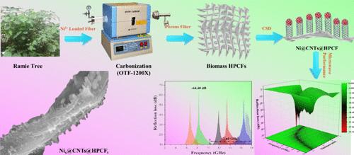 Controlled Fabrication of Ramie Plant Derived Magnetic Helical/Chiral Porous Carbon Fibers (Ni@CNTs@HPCFs) for Highly Efficient Microwave Absorption Performance and EAB across a Broad Temperature Range