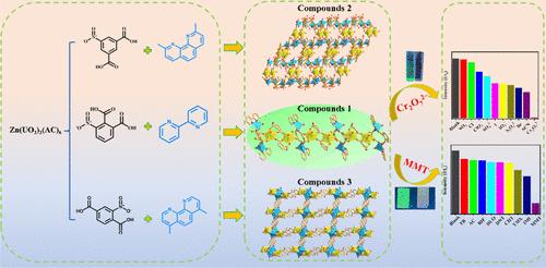 Structural Design of Zinc-Directed Heterometallic Uranyl Organic Frameworks: Multifunction Detection of Cr2O72– and Metamitron Contaminants from Water