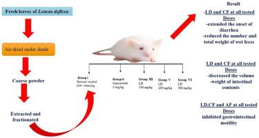 In vivo evaluation of anti-diarrheal activity of hydroalcoholic extract and solvent fractions of the leaf of Leucas deﬂexa Hook.f (Lamiaceae) in rodents