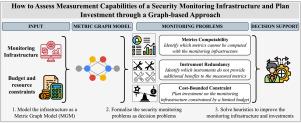 How to assess measurement capabilities of a security monitoring infrastructure and plan investment through a graph-based approach