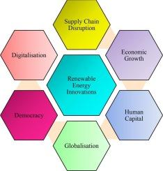 Role of supply chain disruptions and digitalization on renewable energy innovation: Evidence from G7 nations