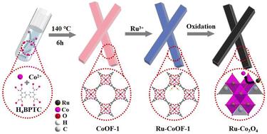 Ru-anchoring Co-MOF-derived porous Ru-Co3O4 nanomaterials for enhanced oxygen evolution activity and structural stability†