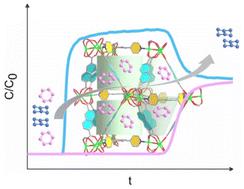 Linker engineering in mixed-ligand metal–organic frameworks for simultaneously enhanced benzene adsorption and benzene/cyclohexane separation†