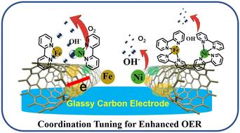 Coordination tuning of Ni/Fe complex-based electrocatalysts for enhanced oxygen evolution†