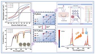 Photochromism-induced multi-mode optical modulations and fluorescent temperature sensing in Sr/Er-codoped (K0.5Na0.5)NbO3 ceramics†