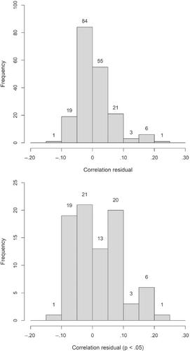 How to evaluate local fit (residuals) in large structural equation models