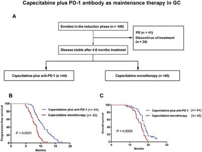 A Pilot Analysis of Capecitabine Plus PD-1 Antibody as Maintenance Therapy in Advanced or Metastatic Gastric Cancer and the Prognostic Factors