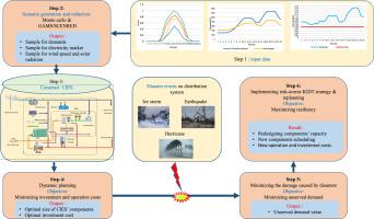 A tri-level hybrid stochastic-IGDT dynamic planning model for resilience enhancement of community-integrated energy systems