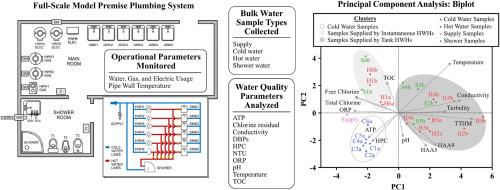 Impact of residential hot water heater type and water stagnation on drinking water quality within a full-scale premise plumbing system