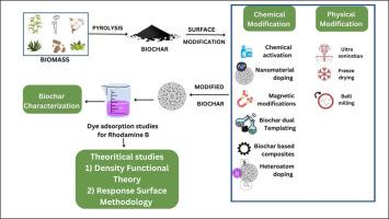 Biochar-derived adsorbents for removal of Rhodamine B from wastewater