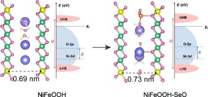 Selenate oxyanion-intercalated NiFeOOH for stable water oxidation via lattice oxygen oxidation mechanism