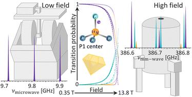 On the peculiar EPR spectra of P1 centers at high (12–20 T) magnetic fields†